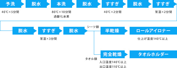 専門工場でのクリーニング方法の一例